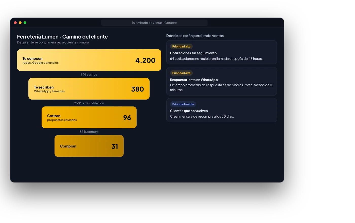 Ejemplo: Tu embudo de ventas
